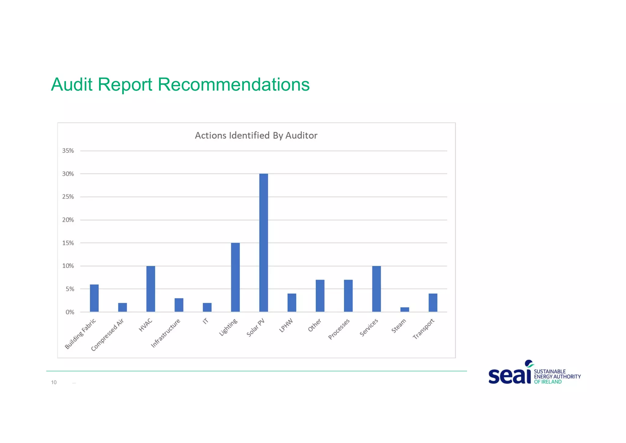 Audit Report Recommendations
10 www.seai.ie
 