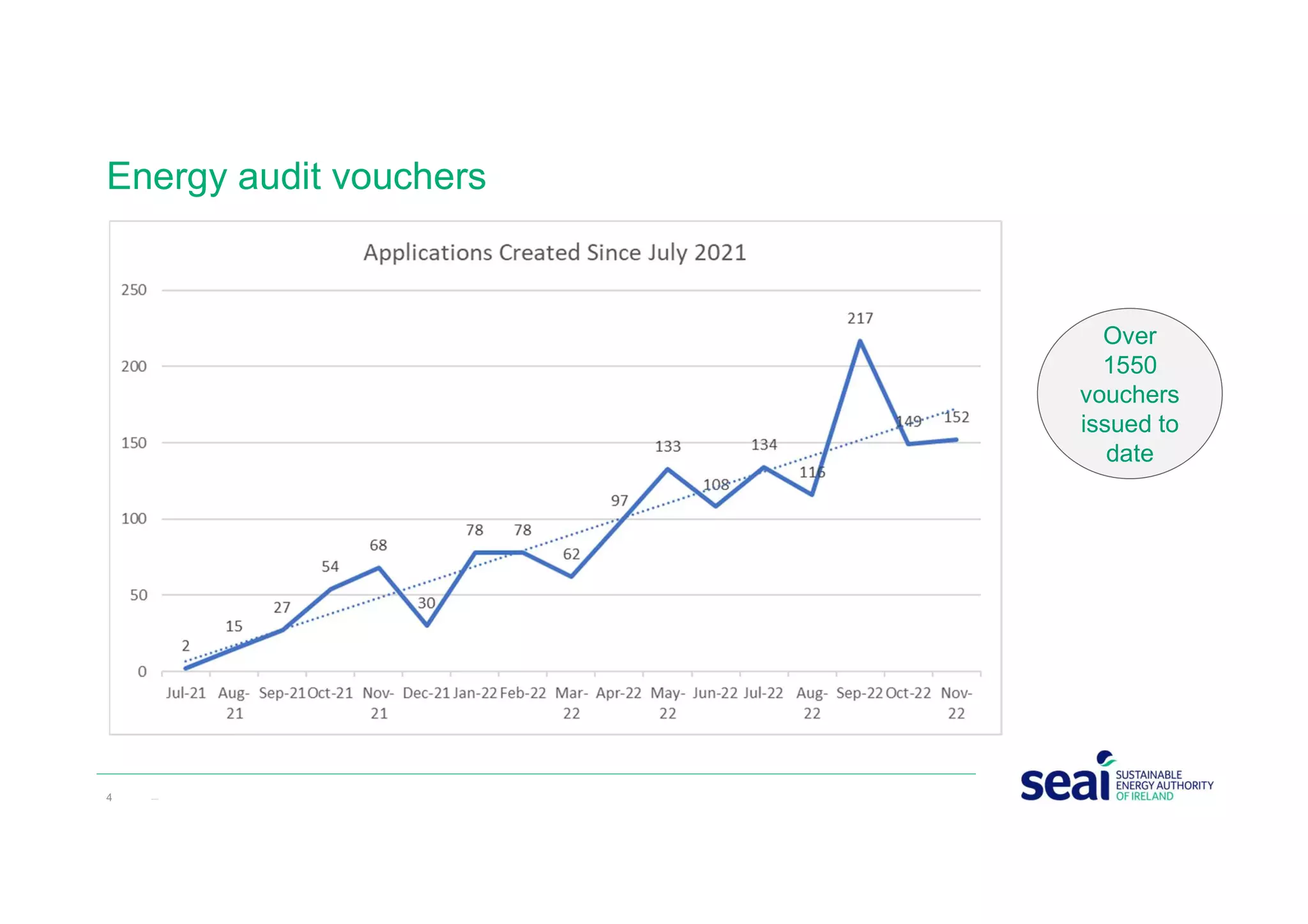 Energy audit vouchers
4 www.seai.ie
Over
1550
vouchers
issued to
date
 