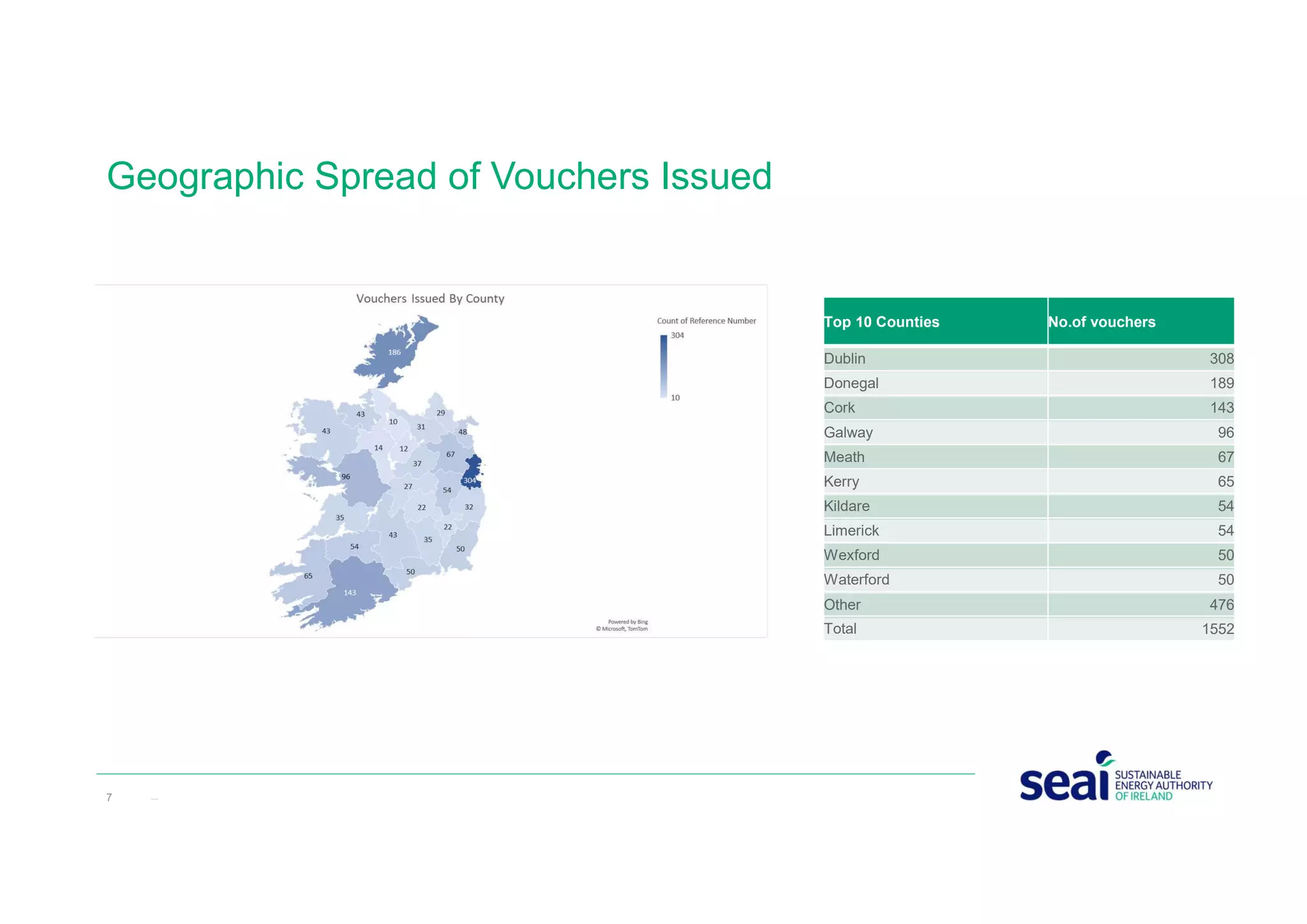 Geographic Spread of Vouchers Issued
7 www.seai.ie
Top 10 Counties No.of vouchers
Dublin 308
Donegal 189
Cork 143
Galway 96
Meath 67
Kerry 65
Kildare 54
Limerick 54
Wexford 50
Waterford 50
Other 476
Total 1552
 