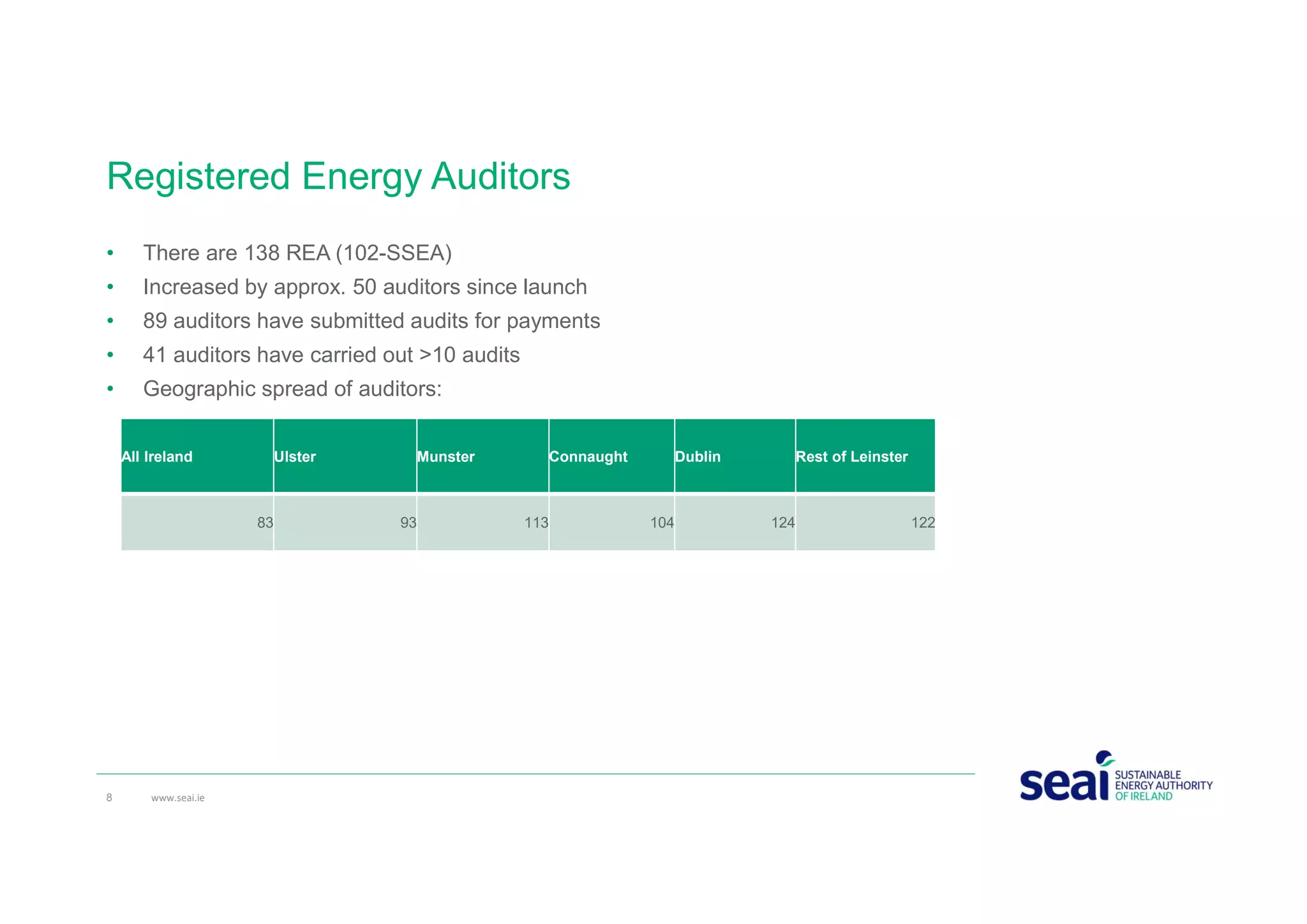 • There are 138 REA (102-SSEA)
• Increased by approx. 50 auditors since launch
• 89 auditors have submitted audits for payments
• 41 auditors have carried out >10 audits
• Geographic spread of auditors:
Registered Energy Auditors
8 www.seai.ie
All Ireland Ulster Munster Connaught Dublin Rest of Leinster
83 93 113 104 124 122
 