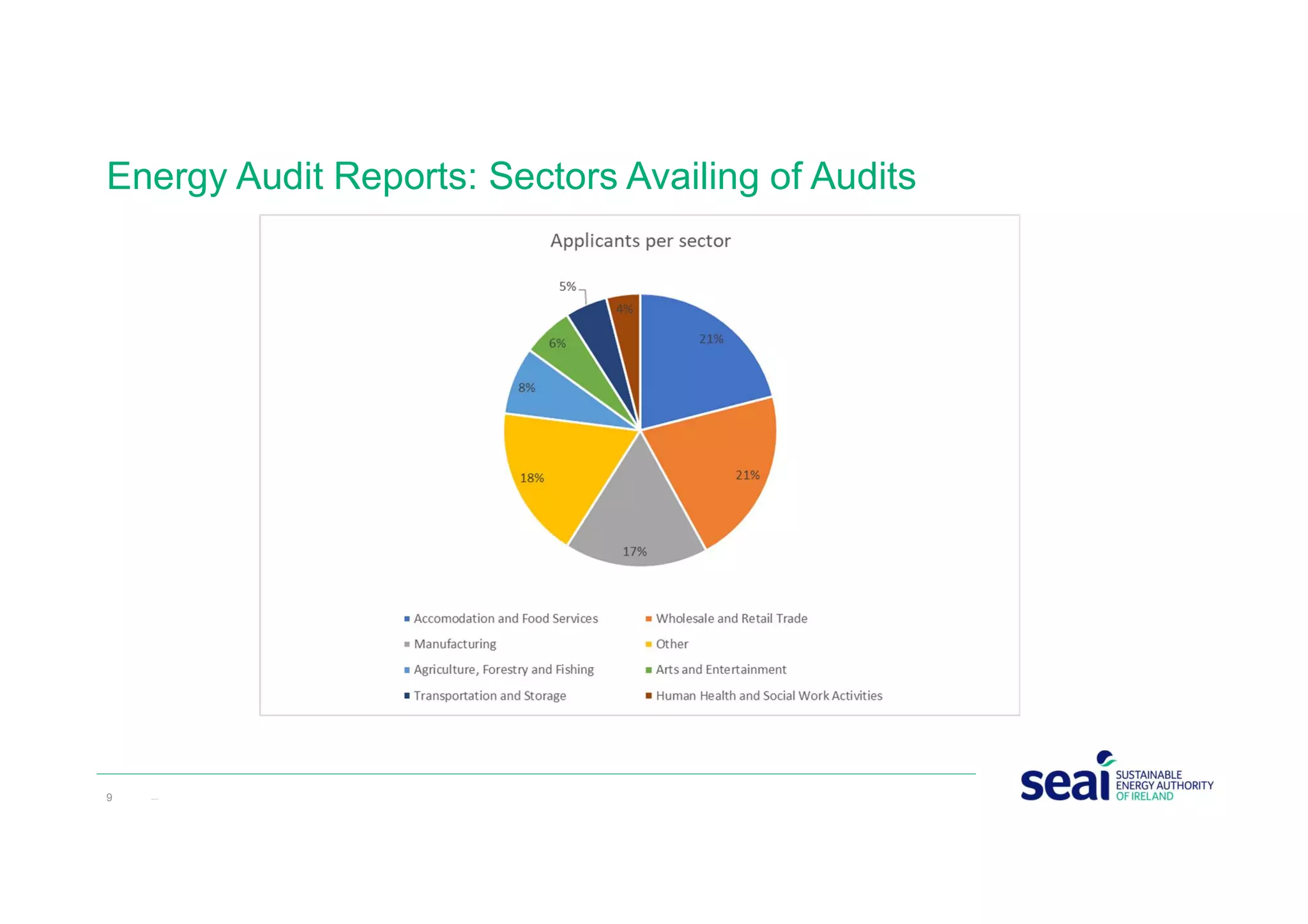Energy Audit Reports: Sectors Availing of Audits
9 www.seai.ie
 
