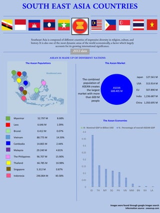 Images were found through google images search
Information source : aseanup.com
Myanmar 52.797 M 8.68%
Laos 6.646 M 1.09%
Brunei 0.412 M 0.07%
Vietnam 88.775 M 14.59%
Cambodia 14.865 M 2.44%
Malaysia 29.240 M 4.81%
The Philippines 96.707 M 15.90%
Thailand 66.785 M 10.98%
Singapore 5.312 M 0.87%
Indonesia 246.864 M 40.58%
The Asean Populations The Asean Market
ASEAN
608.405 M
The combined
population of
ASEAN creates
the largest
market with more
than 600 M
people
Japan 127.561 M
USA 313.914 M
EU 507.890 M
India 1,236.687 M
China 1,350.695 M
The Asean Economies
0
0.05
0.1
0.15
0.2
0.25
0.3
0.35
0.4
ID TH MY SG PH VN MM BN KH LA
B : Nominal GDP in Billion USD % : Percentage of overall ASEAN GDP
 