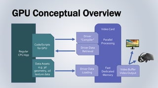 GPU Conceptual Overview
Regular
CPU App
Code/Scripts
for GPU
Video Card
Parallel
Processing
Fast
Dedicated
Memory
Driver
“Compiler”
Data Assets
e.g. 3d
geometry, 2d
texture data
Driver Data
Loading
Video Buffer
Video Output
Driver Data
Retrieval
 