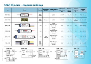 стр.4/8	SoMH_PublicLighting_Ru_14051318
SEAK Dimmer – сводная таблица
SDM-W10-I
Тип Фото Выход
Дежурный
режим
Совместимость
с
Собственное
потребление
[Вт]
Темпера-
турный
режим
Степень
защиты
IP
Размеры
[мм]
SDM-W10
DIMMING
SEQUENCE
nowprogrammed
0 1 2 3 4 5 6 7 8 9 10 t(min)
10
8
6
4
2
1
VENTUREL I G H T I N G
R
R
L
N
DIM
DIM
Output
DC 0-10V
galvanically
isolated
+
-
ID
SW
IP54
tc
Made in Slovakia
220-240 V 50Hz
P: 0.25W
o
t : 80 C
o
t : -40~+75 C
c
a
SSI-50 Powerline
communication
ID
SW
IP54
PWM+PWM-
DIM BARReprogrammable
dimmer for LED driver
Made in Slovakia
SSI-50 Powerline
communication
220-240 V 50Hz
P: 0.70W
o
t : 80 C o
t : -40~+75 C
c
a
tc
L
N
galvanicallyisolated
INPUT
INPUT
ID
SW
IP54
SSI-50 Powerline
communication
220-240 V 50Hz
P: 0.70W
o
t : 80 C o
t : -40~+75 C
c
a
L
N
INPUT
Type: SDM-W10
DIM+
DIM-
LED
+LED
-
OUTPUT1-10V
galvanicallyisolated
OUTPUT
Type: SDM-110L
tc
Lout
N DIM
DIM
Output
DC 0-10V
galvanically
isolated
+
-
ID
SW
IP54
DIM BAR
Reprogrammable
dimmer for LED driver
Type: SDM-110S
Lin
OUTPUT
DIM BARReprogrammable
dimmer for LED driver
Made in Slovakia
DIM BAR
Reprogrammable
dimmer for LED driver
Type: SDM-110
INPUT
DC 20-400V
220-240 V 50Hz
P: 0.55W
P : 0.25W
o
t : 80 C
o
t : -40~+75 C
c
a
stby
Made in Slovakiatc
SSI-50 Powerline
communication
L-out specification:
U 250Vmax
I : 12Amax
I : 250Apeak
max. 20ms
non repet.
L
N
DIM
DIM
Output
DC 0-10V
galvanically
isolated
+
-
ID
SW
IP54
tc
Made in Slovakia
220-240 V 50Hz
P: 0.25W
o
t : 80 C
o
t : -40~+75 C
c
a
SSI-50 Powerline
communication
INPUT
DIM BAR
Reprogrammable
dimmer for LED driver
Type: SDM-110
R
VENTURELIGHTING
R
ШИМ
(PWM)
— LEDEL 0.40 - 0.70 -40 ... +75 54 77.5 × 30 × 6.5
SDM-W10-I
ШИМ
(PWM)
Оптрон LEDEL 0.40 - 0.70 -40 ... +75
IP
драйвера
56 × 30 × 6.5
SDM-110L
DIMMING
SEQUENCE
nowprogrammed
0 1 2 3 4 5 6 7 8 9 10 t(min)
10
8
6
4
2
1
VENTUREL I G H T I N G
R
R
L
N
DIM
DIM
Output
DC 0-10V
galvanically
isolated
+
-
ID
SW
IP54
tc
Made in Slovakia
220-240 V 50Hz
P: 0.25W
o
t : 80 C
o
t : -40~+75 C
c
a
SSI-50 Powerline
communication
ID
SW
IP54
PWM+PWM-
DIM BARReprogrammable
dimmer for LED driver
Made in Slovakia
SSI-50 Powerline
communication
220-240 V 50Hz
P: 0.70W
o
t : 80 C o
t : -40~+75 C
c
a
tc
L
N
galvanicallyisolated
INPUT
INPUT
ID
SW
IP54
SSI-50 Powerline
communication
220-240 V 50Hz
P: 0.70W
o
t : 80 C o
t : -40~+75 C
c
a
L
N
INPUT
Type: SDM-W10
DIM+
DIM-
LED
+LED
-
OUTPUT1-10V
galvanicallyisolated
OUTPUT
Type: SDM-110L
tc
Lout
N DIM
DIM
Output
DC 0-10V
galvanically
isolated
+
-
ID
SW
IP54
DIM BAR
Reprogrammable
dimmer for LED driver
Type: SDM-110S
Lin
OUTPUT
DIM BARReprogrammable
dimmer for LED driver
Made in Slovakia
DIM BAR
Reprogrammable
dimmer for LED driver
Type: SDM-110
INPUT
DC 20-400V
220-240 V 50Hz
P: 0.55W
P : 0.25W
o
t : 80 C
o
t : -40~+75 C
c
a
stby
Made in Slovakiatc
SSI-50 Powerline
communication
L-out specification:
U 250Vmax
I : 12Amax
I : 250Apeak
max. 20ms
non repet.
L
N
DIM
DIM
Output
DC 0-10V
galvanically
isolated
+
-
ID
SW
IP54
tc
Made in Slovakia
220-240 V 50Hz
P: 0.25W
o
t : 80 C
o
t : -40~+75 C
c
a
SSI-50 Powerline
communication
INPUT
DIM BAR
Reprogrammable
dimmer for LED driver
Type: SDM-110
R
VENTURELIGHTING
R
1-10B —
Helvar,
Philips Xitanium,
Meanwell,
Harvard
0.25 -40 ... +75 54 93.5 × 30 × 6.5
SDM-110
DIMMING
SEQUENCE
nowprogrammed
0 1 2 3 4 5 6 7 8 9 10 t(min)
10
8
6
4
2
1
VENTUREL I G H T I N G
R
R
L
N
DIM
DIM
Output
DC 0-10V
galvanically
isolated
+
-
ID
SW
IP54
tc
Made in Slovakia
220-240 V 50Hz
P: 0.25W
o
t : 80 C
o
t : -40~+75 C
c
a
SSI-50 Powerline
communication
ID
SW
IP54
PWM+PWM-
DIM BARReprogrammable
dimmer for LED driver
Made in Slovakia
SSI-50 Powerline
communication
220-240 V 50Hz
P: 0.70W
o
t : 80 C o
t : -40~+75 C
c
a
tc
L
N
galvanicallyisolated
INPUT
INPUT
ID
SW
IP54
SSI-50 Powerline
communication
220-240 V 50Hz
P: 0.70W
o
t : 80 C o
t : -40~+75 C
c
a
L
N
INPUT
Type: SDM-W10
DIM+
DIM-
LED
+LED
-
OUTPUT1-10V
galvanicallyisolated
OUTPUT
Type: SDM-110L
tc
Lout
N DIM
DIM
Output
DC 0-10V
galvanically
isolated
+
-
ID
SW
IP54
DIM BAR
Reprogrammable
dimmer for LED driver
Type: SDM-110S
Lin
OUTPUT
DIM BARReprogrammable
dimmer for LED driver
Made in Slovakia
DIM BAR
Reprogrammable
dimmer for LED driver
Type: SDM-110
INPUT
DC 20-400V
220-240 V 50Hz
P: 0.55W
P : 0.25W
o
t : 80 C
o
t : -40~+75 C
c
a
stby
Made in Slovakiatc
SSI-50 Powerline
communication
L-out specification:
U 250Vmax
I : 12Amax
I : 250Apeak
max. 20ms
non repet.
L
N
DIM
DIM
Output
DC 0-10V
galvanically
isolated
+
-
ID
SW
IP54
tc
Made in Slovakia
220-240 V 50Hz
P: 0.25W
o
t : 80 C
o
t : -40~+75 C
c
a
SSI-50 Powerline
communication
INPUT
DIM BAR
Reprogrammable
dimmer for LED driver
Type: SDM-110
R
VENTURELIGHTING
R
1-10B —
Helvar,
Philips Xitanium,
Meanwell,
Harvard
0.25 -40 ... +75 54 122 × 30 × 6.5
SDM-110S
DIMMING
SEQUENCE
nowprogrammed
0 1 2 3 4 5 6 7 8 9 10 t(min)
10
8
6
4
2
1
VENTUREL I G H T I N G
R
R
L
N
DIM
DIM
Output
DC 0-10V
galvanically
isolated
+
-
ID
SW
IP54
tc
Made in Slovakia
220-240 V 50Hz
P: 0.25W
o
t : 80 C
o
t : -40~+75 C
c
a
SSI-50 Powerline
communication
ID
SW
IP54
PWM+PWM-
DIM BARReprogrammable
dimmer for LED driver
Made in Slovakia
SSI-50 Powerline
communication
220-240 V 50Hz
P: 0.70W
o
t : 80 C o
t : -40~+75 C
c
a
tc
L
N
galvanicallyisolated
INPUT
INPUT
ID
SW
IP54
SSI-50 Powerline
communication
220-240 V 50Hz
P: 0.70W
o
t : 80 C o
t : -40~+75 C
c
a
L
N
INPUT
Type: SDM-W10
DIM+
DIM-
LED
+LED
-
OUTPUT1-10V
galvanicallyisolated
OUTPUT
Type: SDM-110L
tc
Lout
N DIM
DIM
Output
DC 0-10V
galvanically
isolated
+
-
ID
SW
IP54
DIM BAR
Reprogrammable
dimmer for LED driver
Type: SDM-110S
Lin
OUTPUT
DIM BARReprogrammable
dimmer for LED driver
Made in Slovakia
DIM BAR
Reprogrammable
dimmer for LED driver
Type: SDM-110
INPUT
DC 20-400V
220-240 V 50Hz
P: 0.55W
P : 0.25W
o
t : 80 C
o
t : -40~+75 C
c
a
stby
Made in Slovakiatc
SSI-50 Powerline
communication
L-out specification:
U 250Vmax
I : 12Amax
I : 250Apeak
max. 20ms
non repet.
L
N
DIM
DIM
Output
DC 0-10V
galvanically
isolated
+
-
ID
SW
IP54
tc
Made in Slovakia
220-240 V 50Hz
P: 0.25W
o
t : 80 C
o
t : -40~+75 C
c
a
SSI-50 Powerline
communication
INPUT
DIM BAR
Reprogrammable
dimmer for LED driver
Type: SDM-110
R
VENTURELIGHTING
R
1-10B
Реле
250B 16A
Philips Xitanium
Meanwell
Harvard
0.25 -40 ... +75 54 177 × 30 × 9
SDL-AN1 (GRAY)
(GRAY)
DALI
DSI
ШИМ
(PWM)
—
Philips Xitanium
Meanwell
Harvard
0.28 -40 ... +75 54 66 × 40 × 6.5
SDM-W10 SDM-110SDM-110L SDM-110S SDL-AN1
Demodulator
Decoder
Memory
PWM
DALI
Auxiliary
Power Source
DALI circuit
AC
220B
SDL-AN1
SDM-110S-TB
DIM +
DIM –
L
STBY
N
AC 230 V
N
L
LED predradník
s riadením stmievania
1-10V
L
N
V+
V–
DIM–
DIM+
SDM-110S-TB - demodulátor s riadením 1-10V s funkciou Standby
Demodulator
Decoder
Memory
STBY
0-10B
1mA
0-10B
PWM
Auxiliary
Power Source
Relay
AC 230 V
L
N
LED predradník
s riadením stmievania
1-10V
L
N
V+
V–
DIM–
DIM+
SDM-110-TB
DIM +
DIM –
L
N
SDM-110-TB - demodulátor s riadením 1-10V
Demodulator
Decoder
Memory
0-10B
1mA
0-10B
PWM
Auxiliary
Power Source
AC 230 V
L
N
LED predradník
s riadením stmievania
1-10V
L
N
V+
V–
DIM–
DIM+
SDM-110L-TB
DIM +
DIM –
LED –
LED +
L
N
AC 230 V
L
N
LED predradník MeanWell
s riadením stmievania
1-10V
L
N
V+
V–
DIM–
DIM+
SDM-110L-TB
DIM +
DIM –
LED –
LED +
L
N
Poznámka: Vzhľadom na zapojenie vo vnútri konkrétneho predradníka,
nespájať„–“ pól napájania oddelenej časti.
SDM-110L-TB - demodulátor s riadením 1-10V s napájaním oddelenej časti
Demodulator
Decoder
Memory
1-10B
1mA
20 - 400B
0,5mA
1-10B
PWM
Stabilizer
AC 230 V
L
N
LED predradník
s riadením stmievania
1-10V s funkciou Standby
L
N
V+
V–
DIM–
DIM+STBY +
STBY –
SDM-110L-TB DIM +
STBY +
STBY –
DIM –
L
N
Demodulator
Decoder
Memory
PWM
STBY
AC
220B
AC
220B
AC
220B
AC
220B
ady zapojenia SEAK SDM demodulátorov s LED predradníkmi
230 V
LED predradník
s integrovaným SEAK dimmerom
SDM-W10-I
L
N
V+
V–
DIM–
DIM+SDM-W10-I
W10-I - demodulátor je integrovaný v predradníku
230 V
LED predradník
s riadením stmievania
PWM
L
N
V+
V–
DIM–
DIM+
SDM-W10-TB
DIM +
DIM –
L
N
W10-TB - demodulátor s riadením PWM
Demodulator
Decoder
Memory
AC
220B PWM
230 V
LED predradník
s riadením stmievania
1-10V
L
N
V+
V–
DIM–
DIM+
SDM-110-TB
DIM +
DIM –
L
N
110-TB - demodulátor s riadením 1-10V
Demodulator
Decoder
Memory
0-10B
1mA
0-10B
PWM
Auxiliary
Power Source
LED predradník
L
N
V+
110L-TB - demodulátor s riadením 1-10V s napájaním oddelenej časti
1-10B1-10B
W10S-TB - demodulátor s riadením PWM a funkciou Standby
230 V
LED predradník
s riadením stmievania
1-10V s funkciou Standby
L
N
V+
V–
DIM–
DIM+STBY +
STBY –
SDM-110L-TB DIM +
STBY +
STBY –
DIM –
L
N
Demodulator
Decoder
Memory
PWM
STBY
AC
220B
AC
220B
AC
Demodulator
Decoder
Memory
AC
220B PWM
STBY
dník
K dimmerom
0-I
V+
V–
DIM–
DIM+
predradníku
ník
evania
V+
V–
DIM–
DIM+
DIM +
DIM –
M
Demodulator
Decoder
Memory
AC
220B PWM
ník
evania
V+
V–
DIM–
DIM+
DIM +
DIM –
V
Demodulator
Decoder
Memory
0-10B
1mA
0-10B
PWM
Auxiliary
Power Source
ník
evania
V+
V–
DIM–
DIM+
DIM +
DIM –
LED –
LED +
MeanWell
evania
V+
V–
DIM–
DIM+
0V s napájaním oddelenej časti
Demodulator
Decoder
Memory
1-10B
1mA
20 - 400B
0,5mA
1-10B
PWM
Stabilizer
WM a funkciou Standby
ník
evania
Standby
V+
V–
DIM–
DIM+
DIM +
STBY +
STBY –
DIM –
Demodulator
Decoder
Memory
PWM
STBY
AC
220B
AC
220B
AC
220B
Demodulator
Decoder
Memory
AC
220B PWM
STBY
mi
Demodulator
Decoder
Memory
AC
220B PWM
Demodulator
Decoder
PWMAC
220B
Demodulator
Decoder
Memory
AC
220B PWM
STBY
mi
Demodulator
Decoder
Memory
AC
220B PWM
STBY
 