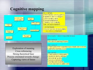 Cognitive mapping   Exploration of meaning Cross referencing Strong theoretical base Process orientated towards change: Capturing views of future 