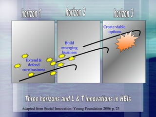 horizon 3 horizon 1 horizon 2 Extend & defend core business Build emerging business Create viable  options Three horizons and L & T innovations in HEIs Adapted from Social Innovation: Young Foundation 2006 p. 23 