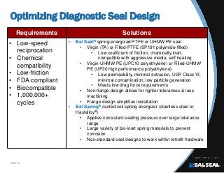 Slide 11
Optimizing Diagnostic Seal Design
Requirements Solutions
• Low-speed
reciprocation
• Chemical
compatibility
• Low-friction
• FDA compliant
• Biocompatible
• 1,000,000+
cycles
• Bal Seal® spring-energized PTFE or UHMW PE seal
• Virgin (TA) or Filled-PTFE (SP191 polyimide-filled)
• Low coefficient of friction, chemically inert,
compatible with aggressive media, self healing
• Virgin-UHMW PE (UPC10 polyethylene) or Filled-UHMW
PE (UP30 high performance polyethylene)
• Low permeability, minimal extrusion, USP Class VI,
minimal contamination, low particle generation
• Meets low drag force requirements
• Non-flange design allows for tighter tolerances & less
machining
• Flange design simplifies installation
• Bal Spring® canted coil spring energizer (stainless steel or
Hastelloy®)
• Applies consistent sealing pressure over large tolerance
range
• Large variety of bio-inert spring materials to prevent
corrosion
• Non-standard seal designs to work within retrofit hardware
 