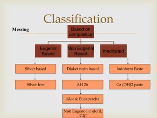 
Classification
Messing Based on
composition
Eugenol
Based
Non Eugenol
Based
medicated
Silver based
Silver free
Diaket resin based
AH 26
Klor & Eucapercha
Non Eugenol, endofil,
GIC
Iodoform Paste
Ca (OH)2 paste
 