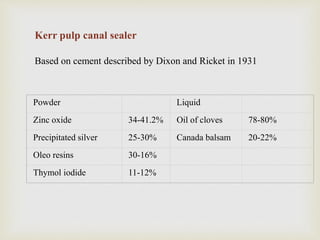 Kerr pulp canal sealer
Based on cement described by Dixon and Ricket in 1931
Powder Liquid
Zinc oxide 34-41.2% Oil of cloves 78-80%
Precipitated silver 25-30% Canada balsam 20-22%
Oleo resins 30-16%
Thymol iodide 11-12%
 