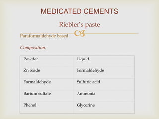 
Riebler’s paste
Powder Liquid
Zn oxide Formaldehyde
Formaldehyde Sulfuric acid
Barium sulfate Ammonia
Phenol Glycerine
MEDICATED CEMENTS
Paraformaldehyde based
Composition:
 