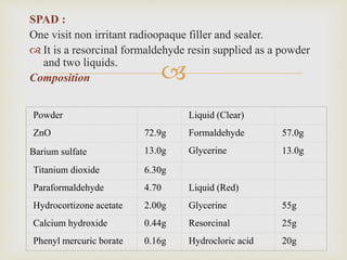 
SPAD :
One visit non irritant radioopaque filler and sealer.
 It is a resorcinal formaldehyde resin supplied as a powder
and two liquids.
Composition
Powder Liquid (Clear)
ZnO 72.9g Formaldehyde 57.0g
Barium sulfate 13.0g Glycerine 13.0g
Titanium dioxide 6.30g
Paraformaldehyde 4.70 Liquid (Red)
Hydrocortizone acetate 2.00g Glycerine 55g
Calcium hydroxide 0.44g Resorcinal 25g
Phenyl mercuric borate 0.16g Hydrocloric acid 20g
 