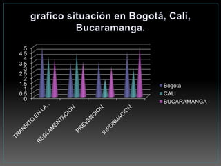 5
4.5
  4
3.5
  3
2.5
  2
1.5   Bogotá
  1
0.5   CALI
  0
      BUCARAMANGA
 