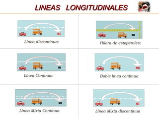 LINEAS LONGITUDINALESLINEAS LONGITUDINALES
! NO !
NO
! NO !
NO
Hilera de estoperoles:
SINOSINO
Línea Continua
SINO
Línea Mixta Continua
Línea discontinua:
SISI
Línea Mixta discontinua
SISI
Doble línea continua
SINO
 