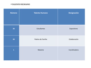 Número Talento Humano Designación
38 Estudiantes Expositores
38 Padres de Familia Colaboración
1 Maestra Coordinadora
•TALENTO HUMANO
 