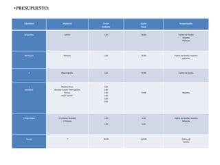 Cantidad Material Costo
Unitario
Costo
Total
Responsable
20 perfiles Cartón 1,50 30.00 Padres de familia
Maestra
Niños/as
30 frascos Pinturas 1,00 30.00 Padres de familia, maestra
Niños/as
2 Gigantografía 5,00 10.00 Padres de familia
1
semáforo
Madera focos
Alambre Cartón Interruptores
Pintura
Papel celofán
5.00
3.00
1.00
1.00
3.00
0.50
13.50 Maestra
1 Paso Cebra 3 Cartones Grandes
3 Pinturas
1.50
1.00
4.50
3.00
Padres de familia, maestra
Niños/as
Carros 7 20.00 140.00 Padres de
Familia
•PRESUPUESTO:
 
