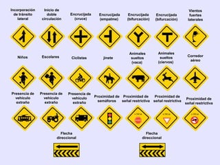 Incorporación     Inicio de                                                                       Vientos
  de tránsito       doble       Encrucijada    Encrucijada      Encrucijada     Encrucijada       fuertes
    lateral      circulación      (cruce)      (empalme)       (bifurcación)   (bifurcación)     laterales




                                                                Animales        Animales
   Niños         Escolares                                                       sueltos         Corredor
                                 Ciclistas        jinete         sueltos
                                                                                (ciervos)         aéreo
                                                                 (vaca)




Presencia de    Presencia de   Presencia de
  vehículo        vehículo       vehículo   Proximidad de Proximidad de      Proximidad de
                                                                                                 Proximidad de
  extraño         extraño        extraño      semáforos   señal restrictiva señal restrictiva
                                                                                                señal restrictiva




                           Flecha                                        Flecha
                         direccional                                   direccional
 