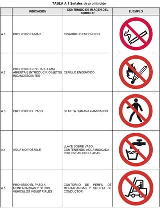 TABLA A 1 Señales de prohibición
INDICACION
CONTENIDO DE IMAGEN DEL
SIMBOLO
EJEMPLO
A.1 PROHIBIDO FUMAR CIGARRILLO ENCENDIDO
A.2
PROHIBIDO GENERAR LLAMA
ABIERTA E INTRODUCIR OBJETOS
INCANDESCENTES
CERILLO ENCENDIDO
A.3 PROHIBIDO EL PASO SILUETA HUMANA CAMINANDO
A.4 AGUA NO POTABLE
LLAVE SOBRE VASO
CONTENIENDO AGUA INDICADA
POR LINEAS ONDULADAS
A.5
PROHIBIDO EL PASO A
MONTACARGAS Y OTROS
VEHICULOS INDUSTRIALES
CONTORNO DE PERFIL DE
MONTACARGAS Y SILUETA DE
CONDUCTOR
 