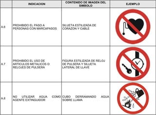 INDICACION
CONTENIDO DE IMAGEN DEL
SIMBOLO
EJEMPLO
A.6
PROHIBIDO EL PASO A
PERSONAS CON MARCAPASOS
SILUETA ESTILIZADA DE
CORAZON Y CABLE
A.7
PROHIBIDO EL USO DE
ARTICULOS METALICOS O
RELOJES DE PULSERA
FIGURA ESTILIZADA DE RELOJ
DE PULSERA Y SILUETA
LATERAL DE LLAVE
A.8
NO UTILIZAR AGUA COMO
AGENTE EXTINGUIDOR
CUBO DERRAMANDO AGUA
SOBRE LLAMA
 