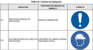 TABLA B 1 Señales de obligación
INDICACION
CONTENIDO DE IMAGEN DEL
SIMBOLO
EJEMPLO
B.1
INDICACION GENERAL DE
OBLIGACION
SIGNO DE ADMIRACION
B.2
USO OBLIGATORIO DE CASCO DE
PROTECCION
CONTORNO DE CABEZA HUMANA,
PORTANDO CASCO
 