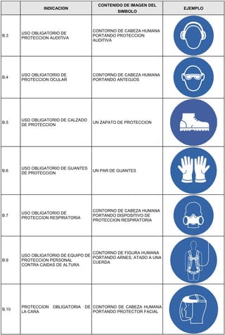 INDICACION
CONTENIDO DE IMAGEN DEL
SIMBOLO
EJEMPLO
B.3
USO OBLIGATORIO DE
PROTECCION AUDITIVA
CONTORNO DE CABEZA HUMANA
PORTANDO PROTECCION
AUDITIVA
B.4
USO OBLIGATORIO DE
PROTECCION OCULAR
CONTORNO DE CABEZA HUMANA
PORTANDO ANTEOJOS
B.5
USO OBLIGATORIO DE CALZADO
DE PROTECCION
UN ZAPATO DE PROTECCION
B.6
USO OBLIGATORIO DE GUANTES
DE PROTECCION
UN PAR DE GUANTES
B.7
USO OBLIGATORIO DE
PROTECCION RESPIRATORIA
CONTORNO DE CABEZA HUMANA
PORTANDO DISPOSITIVO DE
PROTECCION RESPIRATORIA
B.9
USO OBLIGATORIO DE EQUIPO DE
PROTECCION PERSONAL
CONTRA CAIDAS DE ALTURA
CONTORNO DE FIGURA HUMANA
PORTANDO ARNES, ATADO A UNA
CUERDA
B.10
PROTECCION OBLIGATORIA DE
LA CARA
CONTORNO DE CABEZA HUMANA
PORTANDO PROTECTOR FACIAL
 
