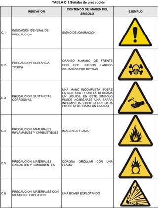 TABLA C 1 Señales de precaución
INDICACION
CONTENIDO DE IMAGEN DEL
SIMBOLO
EJEMPLO
C.1
INDICACION GENERAL DE
PRECAUCION
SIGNO DE ADMIRACION
C.2
PRECAUCION, SUSTANCIA
TOXICA
CRANEO HUMANO DE FRENTE
CON DOS HUESOS LARGOS
CRUZADOS POR DETRAS
C.3
PRECAUCION, SUSTANCIAS
CORROSIVAS
UNA MANO INCOMPLETA SOBRE
LA QUE UNA PROBETA DERRAMA
UN LIQUIDO. EN ESTE SIMBOLO
PUEDE AGREGARSE UNA BARRA
INCOMPLETA SOBRE LA QUE OTRA
PROBETA DERRAMA UN LIQUIDO
C.4
PRECAUCION, MATERIALES
INFLAMABLES Y COMBUSTIBLES
IMAGEN DE FLAMA
C.5
PRECAUCION, MATERIALES
OXIDANTES Y COMBURENTES
CORONA CIRCULAR CON UNA
FLAMA
C.6
PRECAUCION, MATERIALES CON
RIESGO DE EXPLOSION
UNA BOMBA EXPLOTANDO
 
