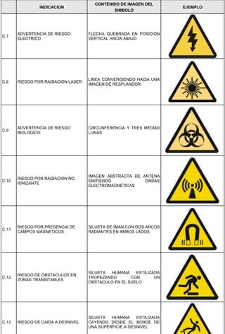 INDICACION
CONTENIDO DE IMAGEN DEL
SIMBOLO
EJEMPLO
C.7
ADVERTENCIA DE RIESGO
ELECTRICO
FLECHA QUEBRADA EN POSICION
VERTICAL HACIA ABAJO
C.8 RIESGO POR RADIACION LASER
LINEA CONVERGIENDO HACIA UNA
IMAGEN DE RESPLANDOR
C.9
ADVERTENCIA DE RIESGO
BIOLOGICO
CIRCUNFERENCIA Y TRES MEDIAS
LUNAS
C.10
RIESGO POR RADIACION NO
IONIZANTE
IMAGEN ABSTRACTA DE ANTENA
EMITIENDO ONDAS
ELECTROMAGNETICAS
C.11
RIESGO POR PRESENCIA DE
CAMPOS MAGNETICOS
SILUETA DE IMAN CON DOS ARCOS
RADIANTES EN AMBOS LADOS
C.12
RIESGO DE OBSTACULOS EN
ZONAS TRANSITABLES
SILUETA HUMANA ESTILIZADA
TROPEZANDO CON UN
OBSTACULO EN EL SUELO
C.13 RIESGO DE CAIDA A DESNIVEL
SILUETA HUMANA ESTILIZADA
CAYENDO DESDE EL BORDE DE
UNA SUPERFICIE A DESNIVEL
 