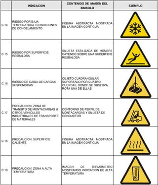 INDICACION
CONTENIDO DE IMAGEN DEL
SIMBOLO
EJEMPLO
C.14
RIESGO POR BAJA
TEMPERATURA / CONDICIONES
DE CONGELAMIENTO
FIGURA ABSTRACTA MOSTRADA
EN LA IMAGEN CONTIGUA
C.15
RIESGO POR SUPERFICIE
RESBALOSA
SILUETA ESTILIZADA DE HOMBRE
CAYENDO SOBRE UNA SUPERFICIE
RESBALOSA
C.16
RIESGO DE CAIDA DE CARGAS
SUSPENDIDAS
OBJETO CUADRANGULAR
SOPORTADO POR CUATRO
CUERDAS, DONDE SE OBSERVA
ROTA UNA DE ELLAS
C.17
PRECAUCION, ZONA DE
TRANSITO DE MONTACARGAS U
OTROS VEHICULOS
INDUSTRIALES DE TRANSPORTE
DE MATERIALES
CONTORNO DE PERFIL DE
MONTACARGAS Y SILUETA DE
CONDUCTOR
C.18
PRECAUCION, SUPERFICIE
CALIENTE
FIGURA ABSTRACTA MOSTRADA
EN LA IMAGEN CONTIGUA
C.19
PRECAUCION, ZONA A ALTA
TEMPERATURA
IMAGEN DE TERMOMETRO
MOSTRANDO INDICACION DE ALTA
TEMPERATURA
 