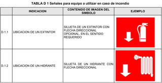 TABLA D 1 Señales para equipo a utilizar en caso de incendio
INDICACION
CONTENIDO DE IMAGEN DEL
SIMBOLO
EJEMPLO
D.1.1 UBICACION DE UN EXTINTOR
SILUETA DE UN EXTINTOR CON
FLECHA DIRECCIONAL
OPCIONAL, EN EL SENTIDO
REQUERIDO
D.1.2 UBICACION DE UN HIDRANTE
SILUETA DE UN HIDRANTE CON
FLECHA DIRECCIONAL
 