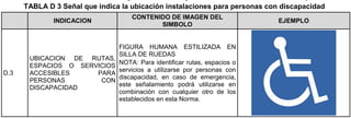 TABLA D 3 Señal que indica la ubicación instalaciones para personas con discapacidad
INDICACION
CONTENIDO DE IMAGEN DEL
SIMBOLO
EJEMPLO
D.3
UBICACION DE RUTAS,
ESPACIOS O SERVICIOS
ACCESIBLES PARA
PERSONAS CON
DISCAPACIDAD
FIGURA HUMANA ESTILIZADA EN
SILLA DE RUEDAS
NOTA: Para identificar rutas, espacios o
servicios a utilizarse por personas con
discapacidad, en caso de emergencia,
este señalamiento podrá utilizarse en
combinación con cualquier otro de los
establecidos en esta Norma.
 