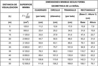 DIMENSIONES MINIMAS SEGUN FORMA
GEOMETRICA DE LA SEÑAL
DISTANCIA DE
VISUALIZACION
SUPERFICIE
MINIMA
CUADRADO CIRCULO TRIANGULO RECTANGULO
(L) (por lado) (diámetro) (por lado)
(Base 2 : Altura 1)
(cm)
(m) (cm
2
) (cm) (cm) (cm) Base Altura
5 125,0 11,2 12,6 17,0 15,8 7,9
10 500,0 22,4 25,2 34,0 31,6 15,8
15 1 125,0 33,5 37,9 51,0 47,4 23,7
20 2 000,0 44,7 50,5 68,0 63,2 31,6
25 3 125,0 55,9 63,1 85,0 79,1 39,5
30 4 500,0 67,1 75,7 101,9 94,9 47,4
35 6 125,0 78,3 88,3 118,9 110,7 55,3
40 8 000,0 89,4 101,0 135,9 126,5 63,2
45 10 125,0 100,6 113,6 152,9 142,3 71,2
50 12 500,0 111,8 126,2 169,9 158,1 79,1
 