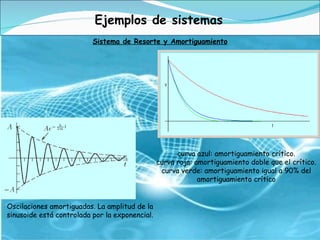 Oscilaciones amortiguadas. La amplitud de la sinusoide está controlada por la exponencial. curva azul: amortiguamiento crítico. curva roja: amortiguamiento doble que el crítico. curva verde: amortiguamiento igual a 90% del amortiguamiento crítico Ejemplos de sistemas Sistema de Resorte y Amortiguamiento 