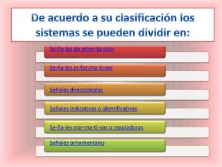 Se-ña-les de orien-ta-ción


Se-ña-les in-for-ma-ti-vas


Señales direccionales


Señales indicativas o identificativas


Se-ña-les nor-ma-ti-vas o reguladoras

Señales ornamentales.
 