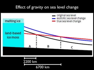 Effect of gravity on sea level change
2200 km
6700 km
 