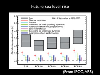 Future sea level rise
–2013) is about 3.7 mm yr–1
, slightly above the observational
of 3.2 [2.8 to 3.6] mm yr–1
for 1993–2010, because the modelled
butions for recent years, although consistent with observations
93–2010 (Section 13.3), are all in the upper part of the observa-
A1B RCP2.6 RCP4.5 RCP6.0 RCP8.5
0.0
0.2
0.4
0.6
0.8
1.0
1.2
Globalmeansealevelrise(m)
2081-2100 relative to 1986-2005Sum
Thermal expansion
Glaciers
Greenland ice sheet (including dynamics)
Antarctic ice sheet (including dynamics)
Land water storage
Greenland ice-sheet rapid dynamics
Antarctic ice-sheet rapid dynamics
13.10 | Projections from process-based models with likely ranges and median values for global mean sea level rise and its contributions in 2081–2100 relative t
r the four RCP scenarios and scenario SRES A1B used in the AR4.The contributions from ice sheets include the contributions from ice-sheet rapid dynamical chang
due to increasing extraction of groundwater.
(From IPCC,AR5)
 