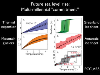 Future sea level rise:
Multi-millennial “commitment”
0.42 m °C-1 0.42 m °C-1
quantitatively consistent with previous estimates on a millennial time
scale (Huybrechts et al., 2011; Goelzer et al., 2012).The sea level contri-
bution of the Greenland ice sheet after 2000 years of integration at 560
ppm was plotted against the average Greenland temperature divided
by the standard polar ampliﬁcation of 1.5 between global mean and
Greenland mean temperature increase (Gregory and Huybrechts, 2006,
black dot in Figure 13.14h). Taken together, these results imply that a
sea level rise of 1 to 3 m °C–1 is expected if the warming is sustained for
several millennia (low conﬁdence) (Figure 13.14e, 13.14j).
13
Figure 13.14 | (Left column) Multi-millennial sea level commitment per degree Celsius of warming as obtained from phy
°
1.2 m °C-1
1.8 m °C-1
2.3 m °C-1 2.3 m
1.2
1190
13
Figure 13.14 | (Left column) Multi-millennial sea level commitment per degree Celsius of warming as obtained from physical model simulations of (a) ocean warming, (b)
mountain glaciers and (c) the Greenland and (d) the Antarctic ice sheets. (e) The corresponding total sea level commitment, compared to paleo estimates from past warm periods
(PI = pre-industrial, LIG = last interglacial period, M11 = Marine Isotope Stage 11, Plio = Mid-Pliocene). Temperatures are relative to pre-industrial. Dashed lines provide linear
approximations in (d) and (e) with constant slopes of 1.2, 1.8 and 2.3 m °C–1. Shading as well as the vertical line represents the uncertainty range as detailed in the text. (Right
column) 2000-year-sea level commitment.The difference in total sea level commitment (j) compared to the fully equilibrated situation (e) arises from the Greenland ice sheet which
equilibrates on tens of thousands of years.After 2000 years one ﬁnds a nonlinear dependence on the temperature increase (h) consistent with coupled climate–ice sheet simulations
by Huybrechts et al. (2011) (black dot).The total sea level commitment after 2000 years is quasi-linear with a slope of 2.3 m °C–1.
°°
1.2 m °C-1
1.8 m °C-1
2.3 m °C-1 2.3 m °C-1
1.2 m °C-1
Thermal
expansion
Mountain
glaciers
Greenland
ice sheet
Antarctic
ice sheet
IPCC,AR5
 