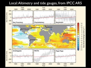 than the global mean value, with much of the west coast of the Americas experiencing a fall in sea surface height
over the same period. (continued on next page)
Pago PagoManilaAntofagasta
San Francisco
Charlottetown Stockholm
Antofagasta
Manila
Pago Pago
−14
−12
−10
−8
−6
−4
−2
0
2
4
6
8
10
12
14
Sealevelchange(mmyr-1
)
500
250
0
250
500
Sealevel(mm)
1960 1980 2000
Year
San Francisco
1960 1980 2000
Year
Charlottetown
1960 1980 2000
Year
Stockholm
-500
-250
0
250
500
Sealevel(mm)
1960 1980 2000
Year
1960 1980 2000
Year
1960 1980 2000
Year
Local:Altimetry and tide gauges, from IPCC AR5
 