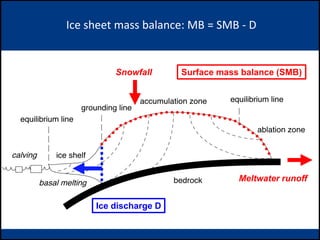 Ice sheet mass balance: MB = SMB - D
Ice discharge D
Snowfall
Meltwater runoff
Surface mass balance (SMB)
 