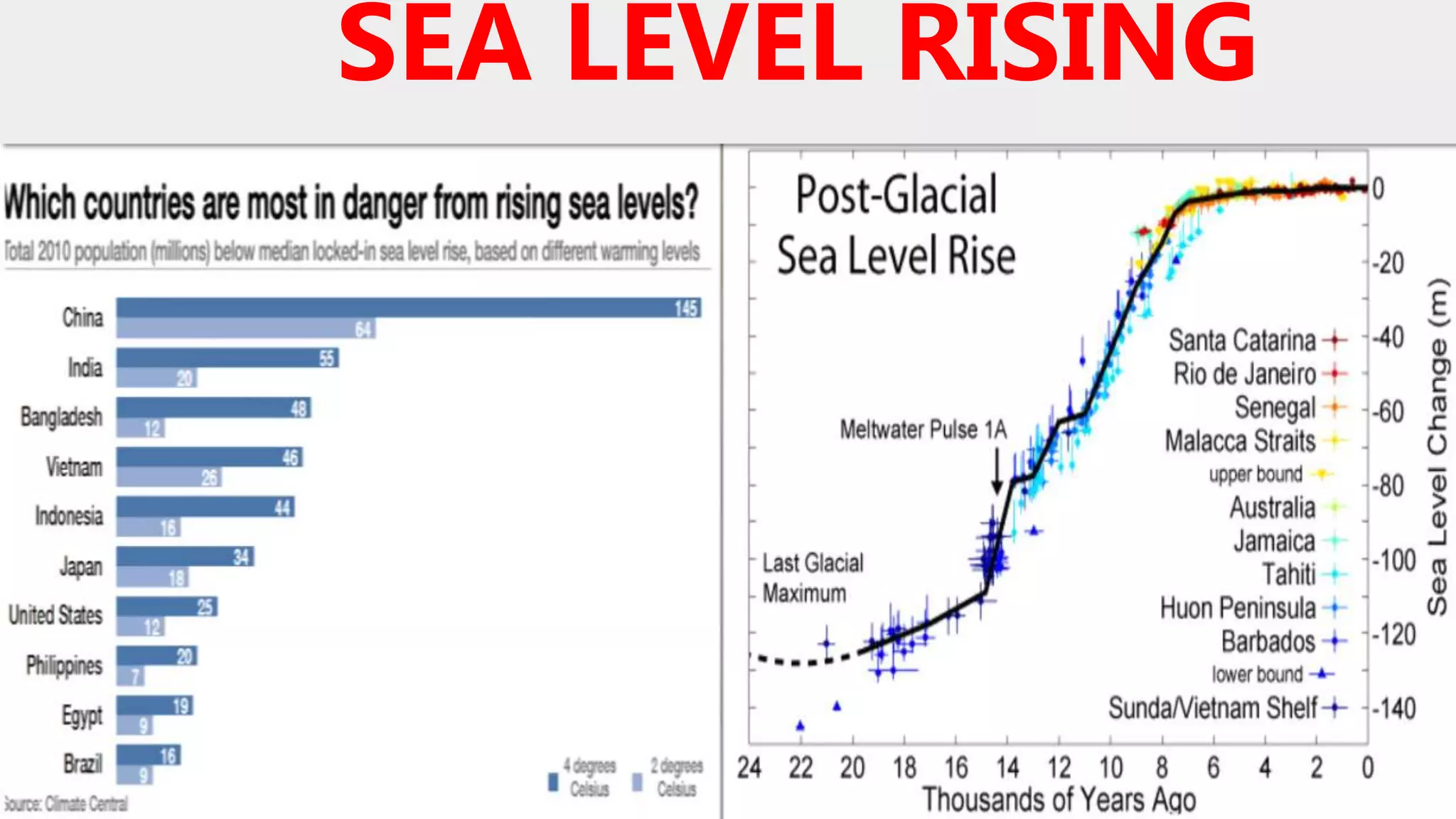 Sea level rising by hafez ahmad | PPTX | Environment | Science
