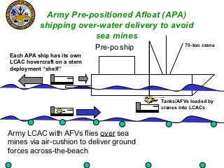 Army Pre-positioned Afloat (APA)
          shipping over-water delivery to avoid
                       sea mines
                                                    70-ton crane
                             Pre-po ship
Each APA ship has its own
LCAC hovercraft on a stern
deployment “shelf”




                                           Tanks/AFVs loaded by
                                           cranes into LCACs




Army LCAC with AFVs flies over sea
mines via air-cushion to deliver ground
forces across-the-beach
 
