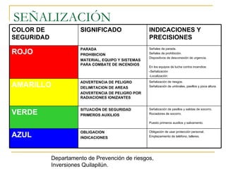 SEÑALIZACIÓN Departamento de Prevención de riesgos, Inversiones Quilapilún. Departamento de Prevención de riesgos, Inversiones Quilapilún. Obligación de usar protección personal. Emplazamiento de teléfono, talleres. OBLIGACION INDICACIONES AZUL Señalización de pasillos y salidas de socorro. Rociadores de socorro. Puesto primeros auxilios y salvamento. SITUACIÓN DE SEGURIDAD PRIMEROS AUXILIOS VERDE Señalización de riesgos. Señalización de umbrales, pasillos y poca altura. ADVERTENCIA DE PELIGRO DELIMITACION DE AREAS ADVERTENCIA DE PELIGRO POR RADIACIONES IONIZANTES AMARILLO Señales de parada. Señales de prohibición. Dispositivos de desconexión de urgencia. En los equipos de lucha contra incendios: -Señalización -Localización PARADA PROHIBICION MATERIAL, EQUIPO Y SISTEMAS PARA COMBATE DE INCENDIOS ROJO   INDICACIONES Y PRECISIONES SIGNIFICADO COLOR DE SEGURIDAD   