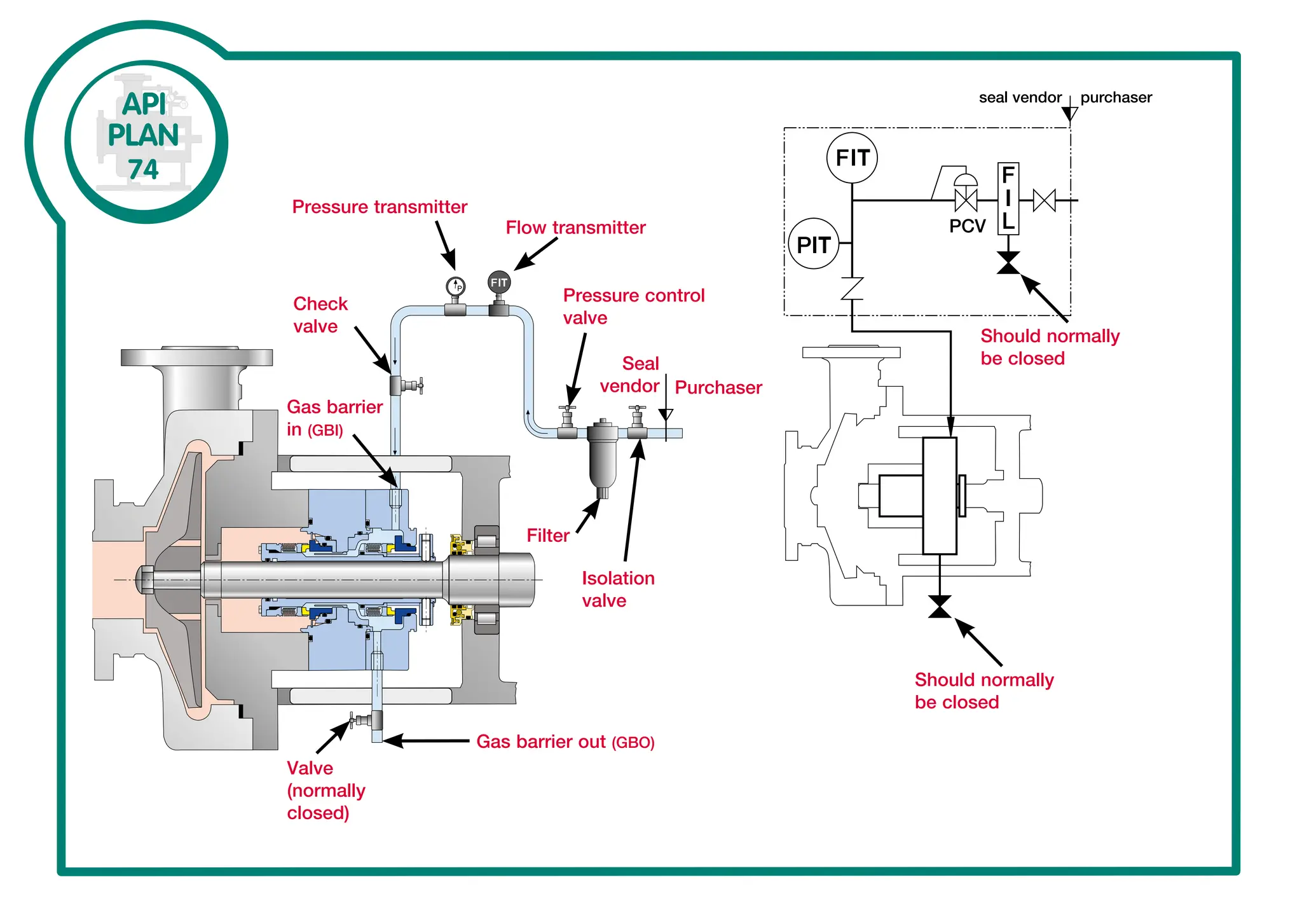 API682 Mechanical Seal Plan and Requirements of Mechanical Seals | PDF