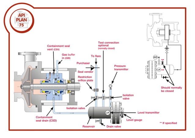 API682 Mechanical Seal Plan and Requirements of Mechanical Seals | PDF