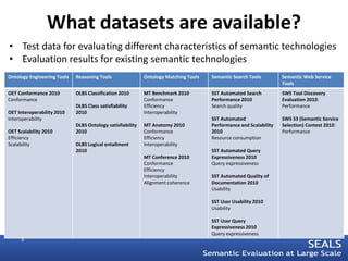 What datasets are available?
• Test data for evaluating different characteristics of semantic technologies
• Evaluation results for existing semantic technologies
Ontology Engineering Tools   Reasoning Tools                Ontology Matching Tools   Semantic Search Tools         Semantic Web Service
                                                                                                                    Tools
OET Conformance 2010         DLBS Classification 2010       MT Benchmark 2010         SST Automated Search          SWS Tool Discovery
Conformance                                                 Conformance               Performance 2010              Evaluation 2010:
                             DLBS Class satisfiability      Efficiency                Search quality                Performance
OET Interoperability 2010    2010                           Interoperability
Interoperability                                                                      SST Automated                 SWS S3 (Semantic Service
                             DLBS Ontology satisfiability   MT Anatomy 2010           Performance and Scalability   Selection) Contest 2010:
OET Scalability 2010         2010                           Conformance               2010                          Performance
Efficiency                                                  Efficiency                Resource consumption
Scalability                  DLBS Logical entailment        Interoperability
                             2010                                                     SST Automated Query
                                                            MT Conference 2010        Expressiveness 2010
                                                            Conformance               Query expressiveness
                                                            Efficiency
                                                            Interoperability          SST Automated Quality of
                                                            Alignment coherence       Documentation 2010
                                                                                      Usability

                                                                                      SST User Usability 2010
                                                                                      Usability

                                                                                      SST User Query
                                                                                      Expressiveness 2010
                                                                                      Query expressiveness
     3
 