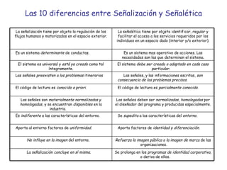 Las 10 diferencias entre Señalización y Señalética Se prolonga en los  programas de identidad corporativa , o deriva de ellos. La señalización  concluye en sí misma. Refuerza la imagen pública o la imagen de marca  de las organizaciones. No influye en la imagen  del entorno. Aporta factores de  identidad y diferenciación. Aporta al entorno factores de  uniformidad . Se  supedita  a las características del  entorno . Es  indiferente  a las características del entorno. Las señales deben ser  normalizadas, homologadas  por el diseñador del programa y producidas especialmente. Las señales son  materialmente normalizadas y homologadas , y se encuentran  disponibles  en la industria. El código de lectura es  parcialmente conocido. El código de lectura es  conocido a priori. Las señales, y las informaciones escritas,  son consecuencia de los problemas precisos . Las señales  preexisten a los problemas  itinerarios El sistema  debe ser creado o adaptado en cada caso particular. El sistema es universal y  está ya creado  como tal íntegramente. Es un sistema mas operativo de acciones. Las necesidades son las que determinan el sistema. Es un sistema  determinante  de conductas. La señalética tiene por objeto identificar, regular y facilitar el acceso a los servicios requeridos por los individuos en un espacio dado (interior y/o exterior). La señalización tiene por objeto la regulación de los flujos humanos y motorizados en el espacio exterior. 