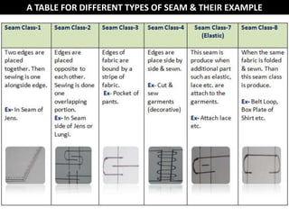A TABLE FOR DIFFERENT TYPES OF SEAM & THEIR EXAMPLE
 