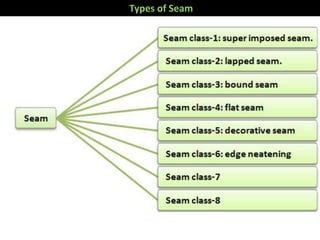 Types of Seam
 