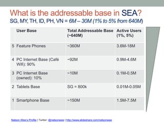 What is the addressable base in SEA?
SG, MY, TH, ID, PH, VN = 6M – 30M (1% to 5% from 640M)
    User Base                               Total Addressable Base Active Users
                                            (~640M)                (1%, 5%)

5 Feature Phones                            ~360M                                  3.6M-18M


4 PC Internet Base (Café                    ~92M                                   0.9M-4.6M
  Wifi): 90%

3 PC Internet Base                          ~10M                                   0.1M-0.5M
  (owned): 10%

2 Tablets Base                              SG = 800k                              0.01M-0.05M


1 Smartphone Base                           ~150M                                  1.5M-7.5M



Nelson Wee’s Profile | Twitter: @nelsonwee | http://www.slideshare.com/nelsonwee
 
