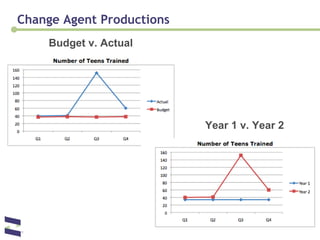 Change Agent Productions Budget v. Actual Year 1 v. Year 2 