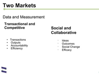 Transactional and Competitive Transactions   Outputs   Accountability   Efficiency Social and Collaborative   Ideas   Outcomes   Social Change   Efficacy Two Markets Data and Measurement 