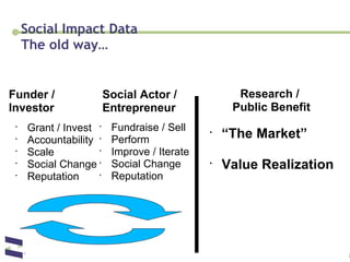 Social Impact Data  The old way… Grant / Invest Accountability Scale Social Change Reputation Fundraise / Sell Perform Improve / Iterate Social Change Reputation “ The Market” Value Realization Funder / Investor Social Actor / Entrepreneur Research /  Public Benefit 